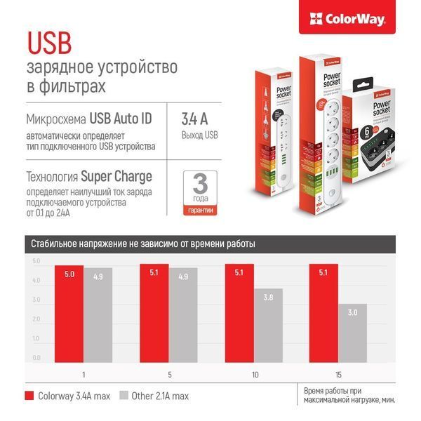 Мережевий фільтр ColorWay 2м 4-розеточний USB A EU +4USB (CW-CHE44W) H00000318690 фото