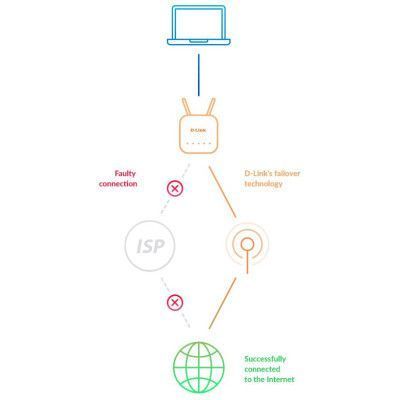 Бездротовий маршрутизатор D-Link Двохдіапазонний SIM-card GbE (DWR-953V2) H00000350179 фото