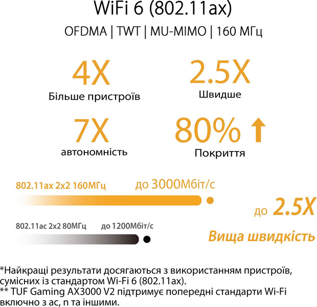 Беспроводной маршрутизатор ASUS Двухдиапазонный Wi-Fi 6 2.5GbE MU-MIMO (TUF-AX3000 V2) H00000350278 фото