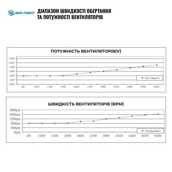 Блок живлення HighPower (HP1-M650BR-H12S) H00000434180 фото