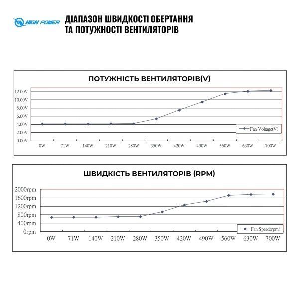 Блок живлення HighPower (HP1-J700GD-F12S) H00000434190 фото
