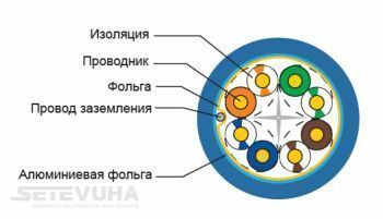 Кабель вита пара Premium Line FTP Cat 6 LSZH 4 х 2 х 0,57 (206242125) H00000003059 фото