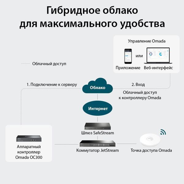 Контроллер беспроводной сети TP-Link GbE (OC300) H00000072373 фото